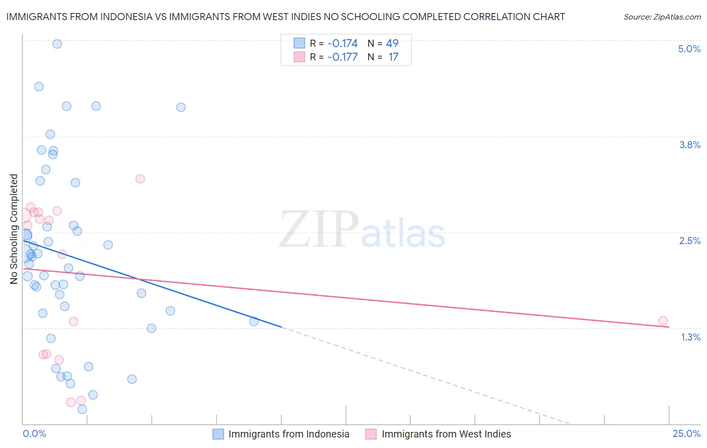 Immigrants from Indonesia vs Immigrants from West Indies No Schooling Completed
