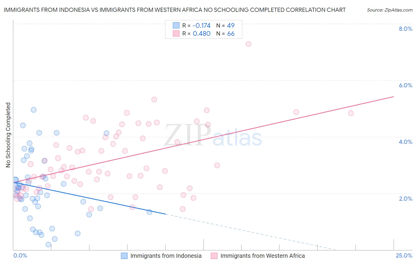 Immigrants from Indonesia vs Immigrants from Western Africa No Schooling Completed