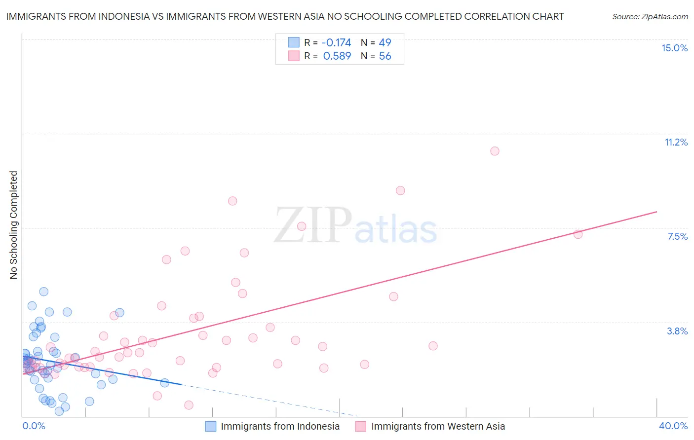 Immigrants from Indonesia vs Immigrants from Western Asia No Schooling Completed