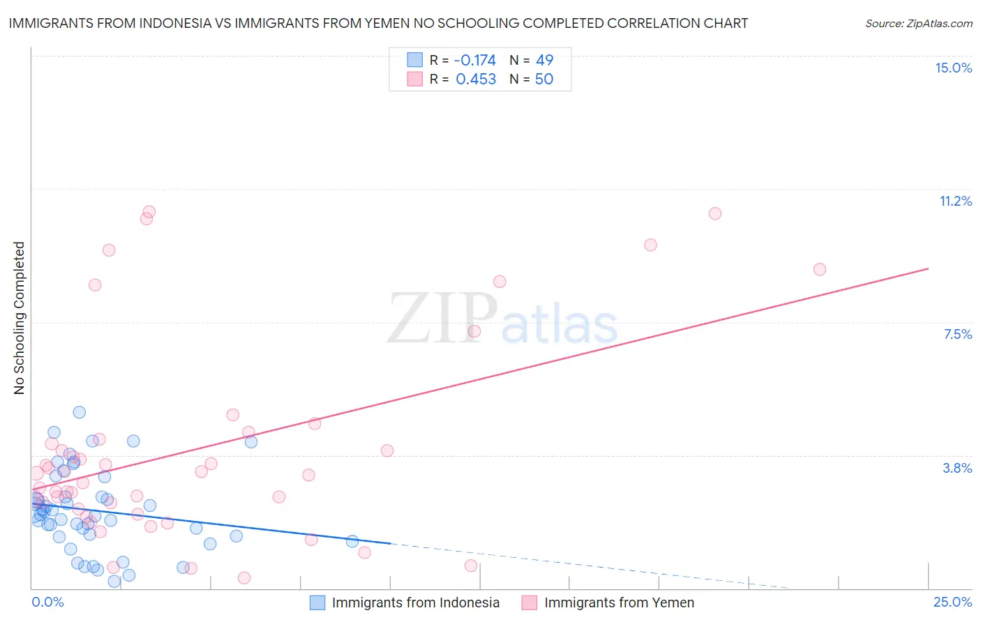 Immigrants from Indonesia vs Immigrants from Yemen No Schooling Completed