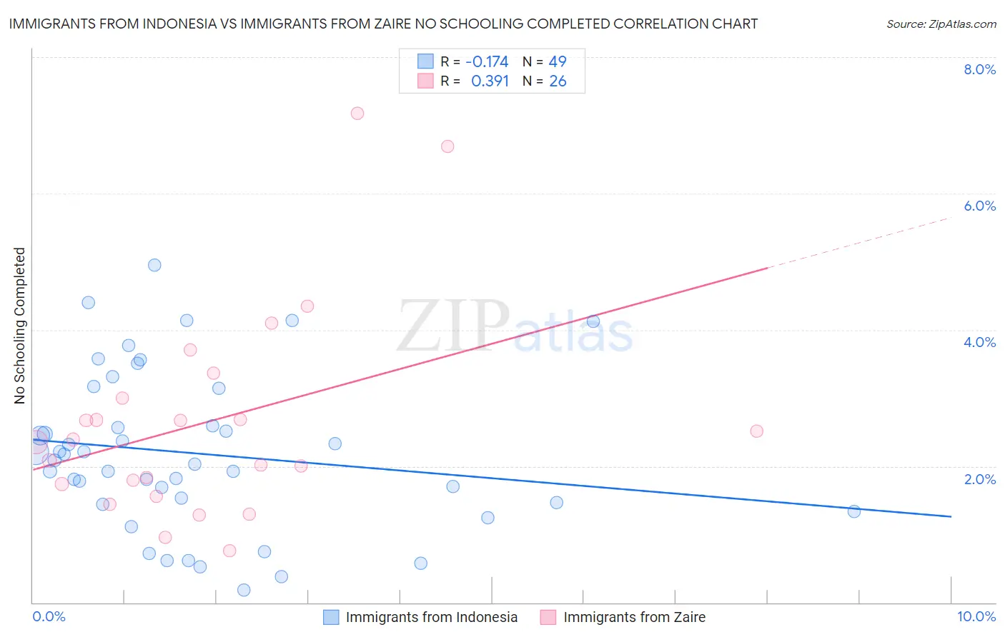 Immigrants from Indonesia vs Immigrants from Zaire No Schooling Completed