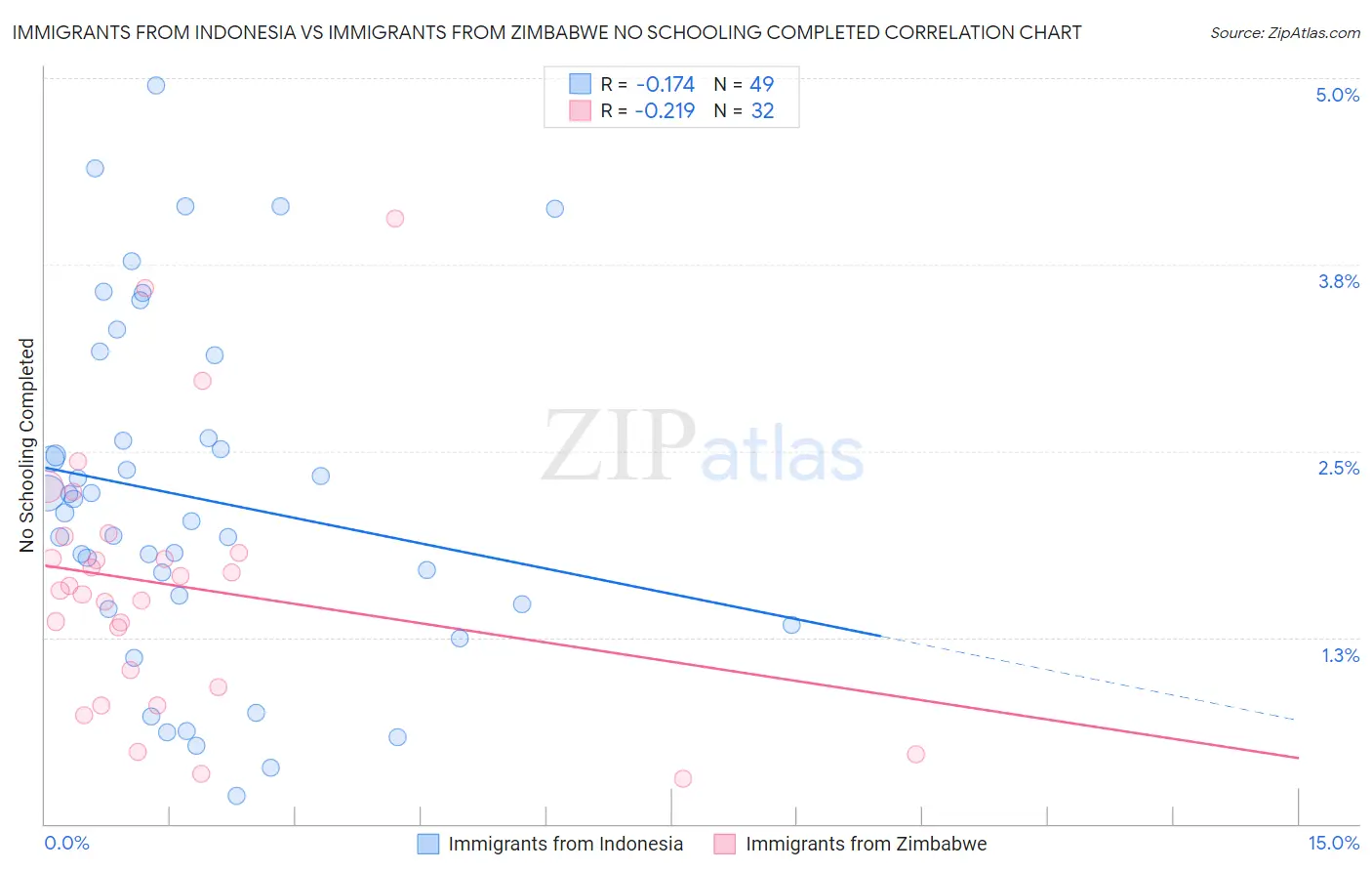 Immigrants from Indonesia vs Immigrants from Zimbabwe No Schooling Completed
