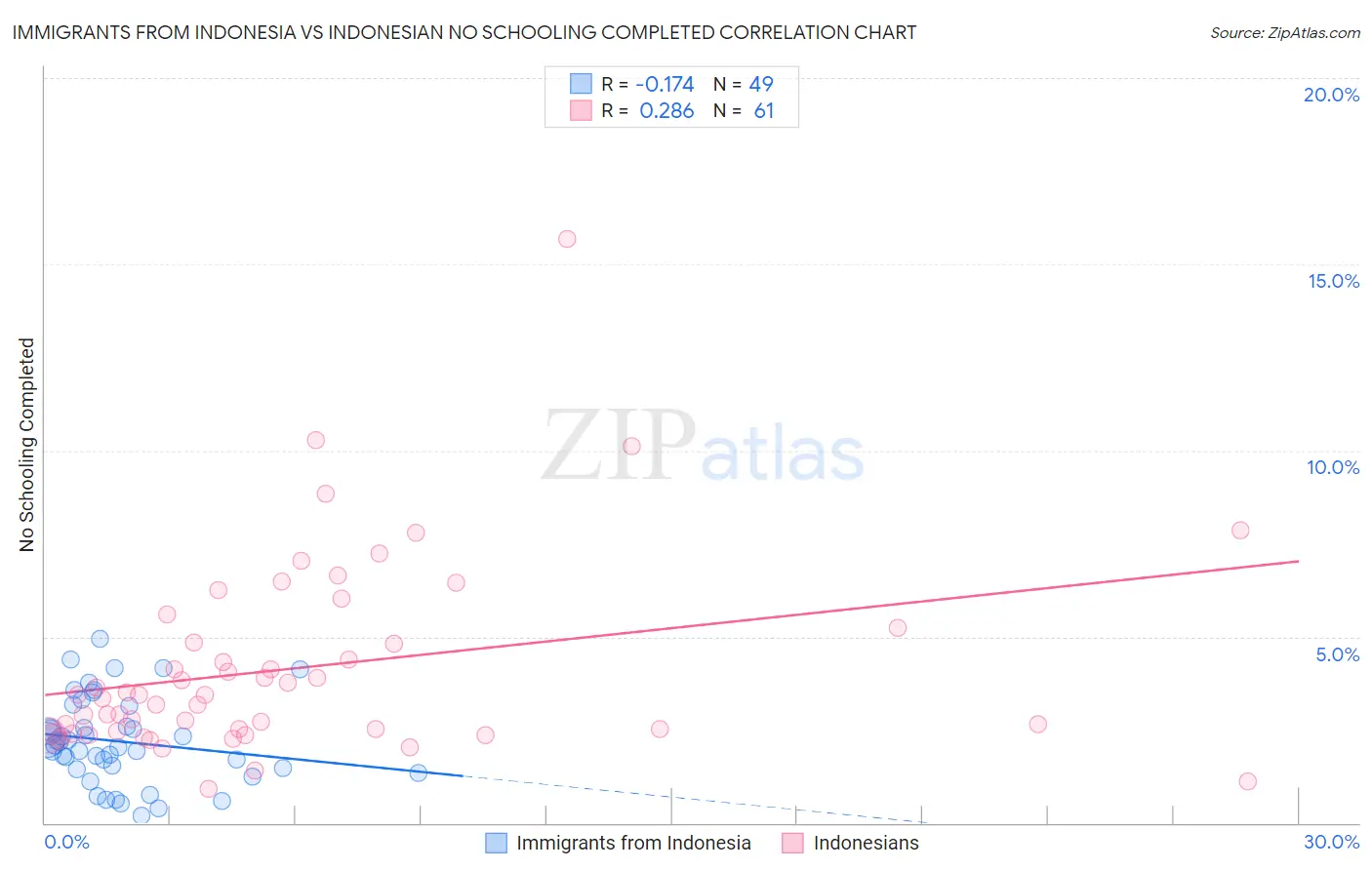 Immigrants from Indonesia vs Indonesian No Schooling Completed