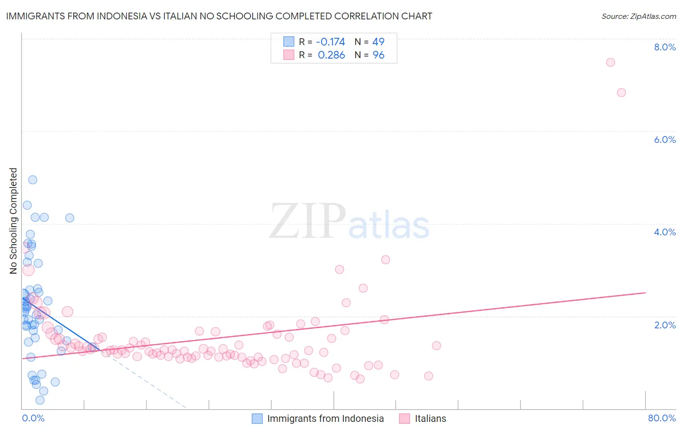 Immigrants from Indonesia vs Italian No Schooling Completed
