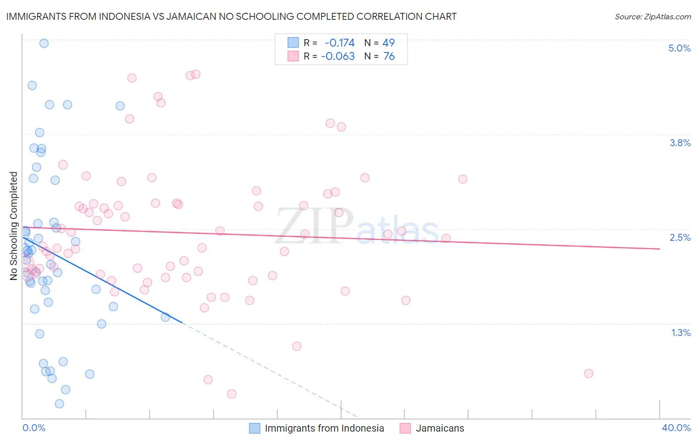 Immigrants from Indonesia vs Jamaican No Schooling Completed