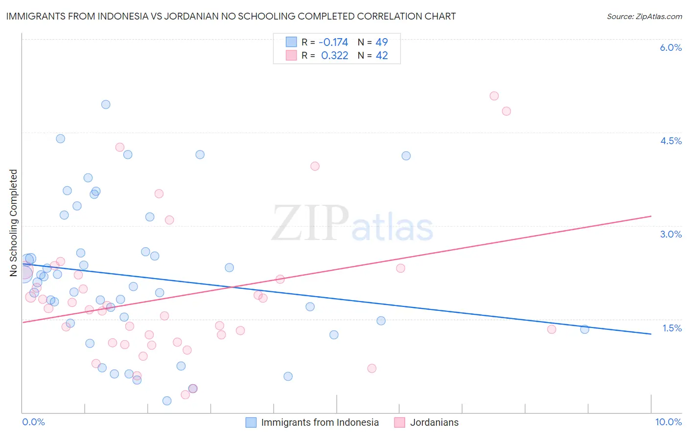 Immigrants from Indonesia vs Jordanian No Schooling Completed