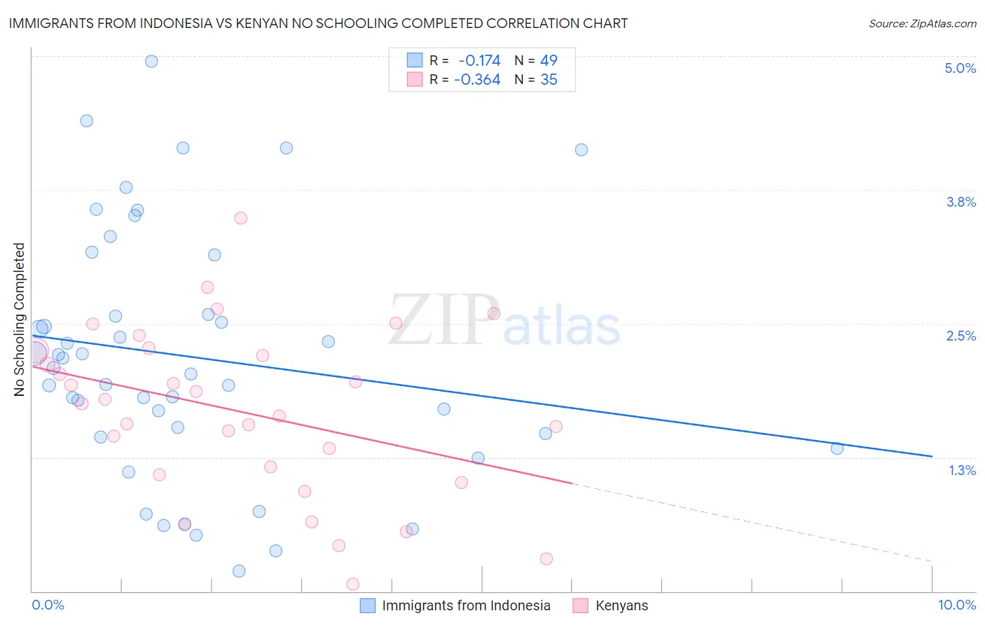 Immigrants from Indonesia vs Kenyan No Schooling Completed