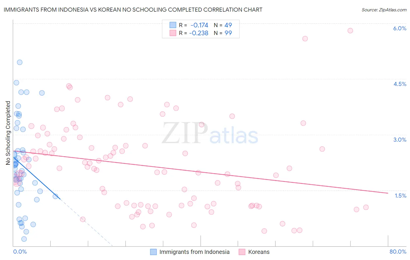 Immigrants from Indonesia vs Korean No Schooling Completed