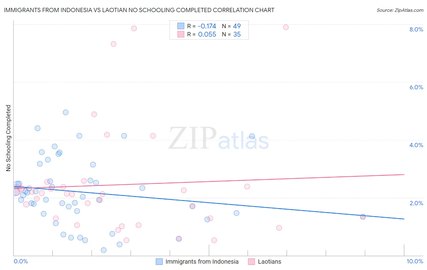 Immigrants from Indonesia vs Laotian No Schooling Completed