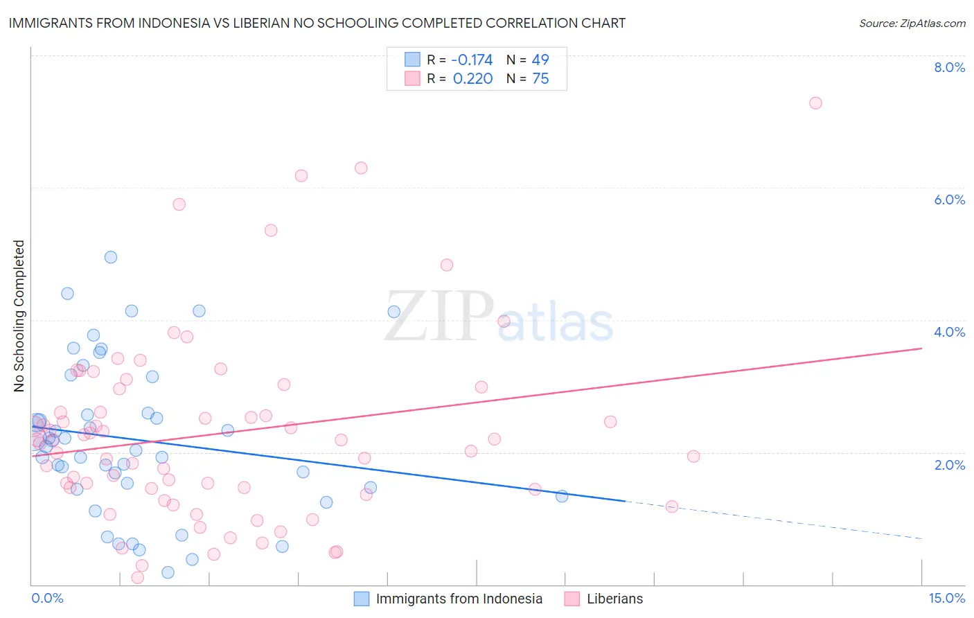 Immigrants from Indonesia vs Liberian No Schooling Completed