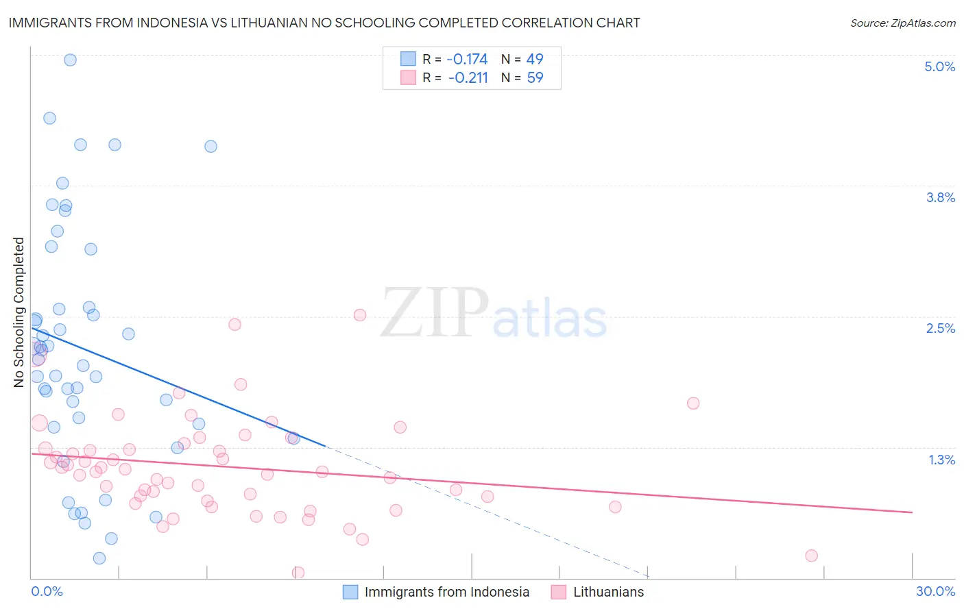 Immigrants from Indonesia vs Lithuanian No Schooling Completed