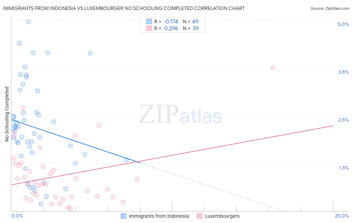 Immigrants from Indonesia vs Luxembourger No Schooling Completed