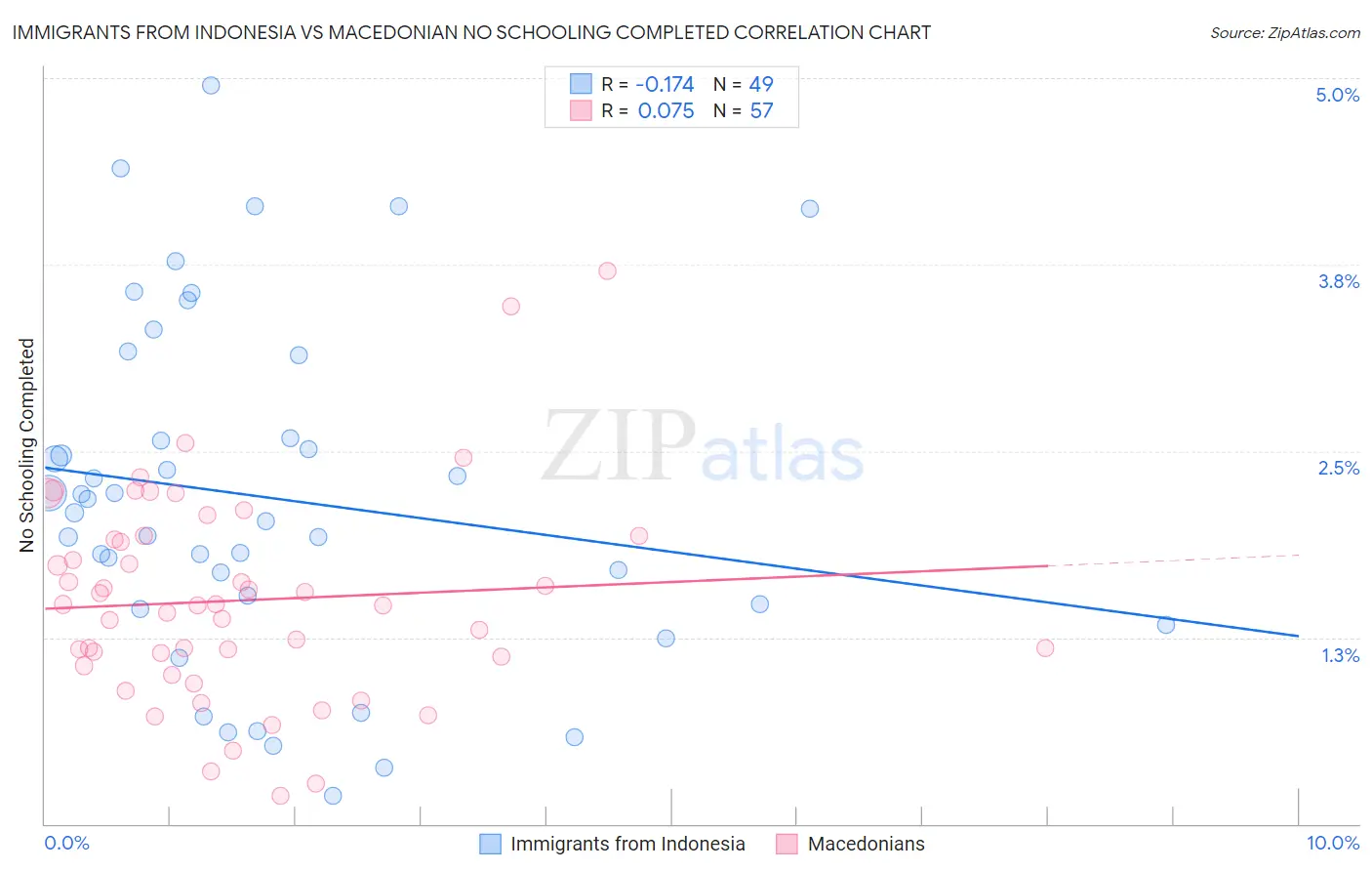 Immigrants from Indonesia vs Macedonian No Schooling Completed