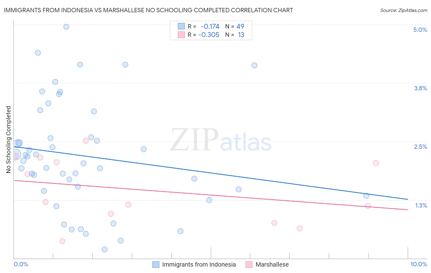 Immigrants from Indonesia vs Marshallese No Schooling Completed