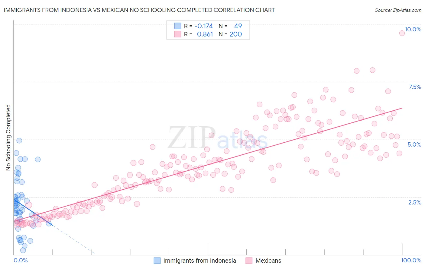 Immigrants from Indonesia vs Mexican No Schooling Completed