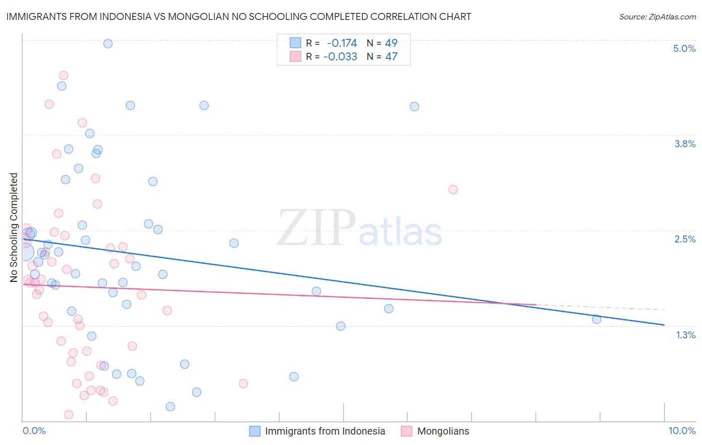 Immigrants from Indonesia vs Mongolian No Schooling Completed