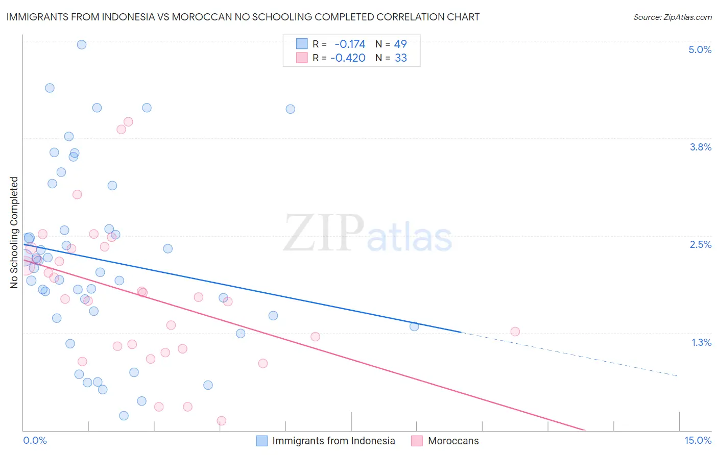 Immigrants from Indonesia vs Moroccan No Schooling Completed