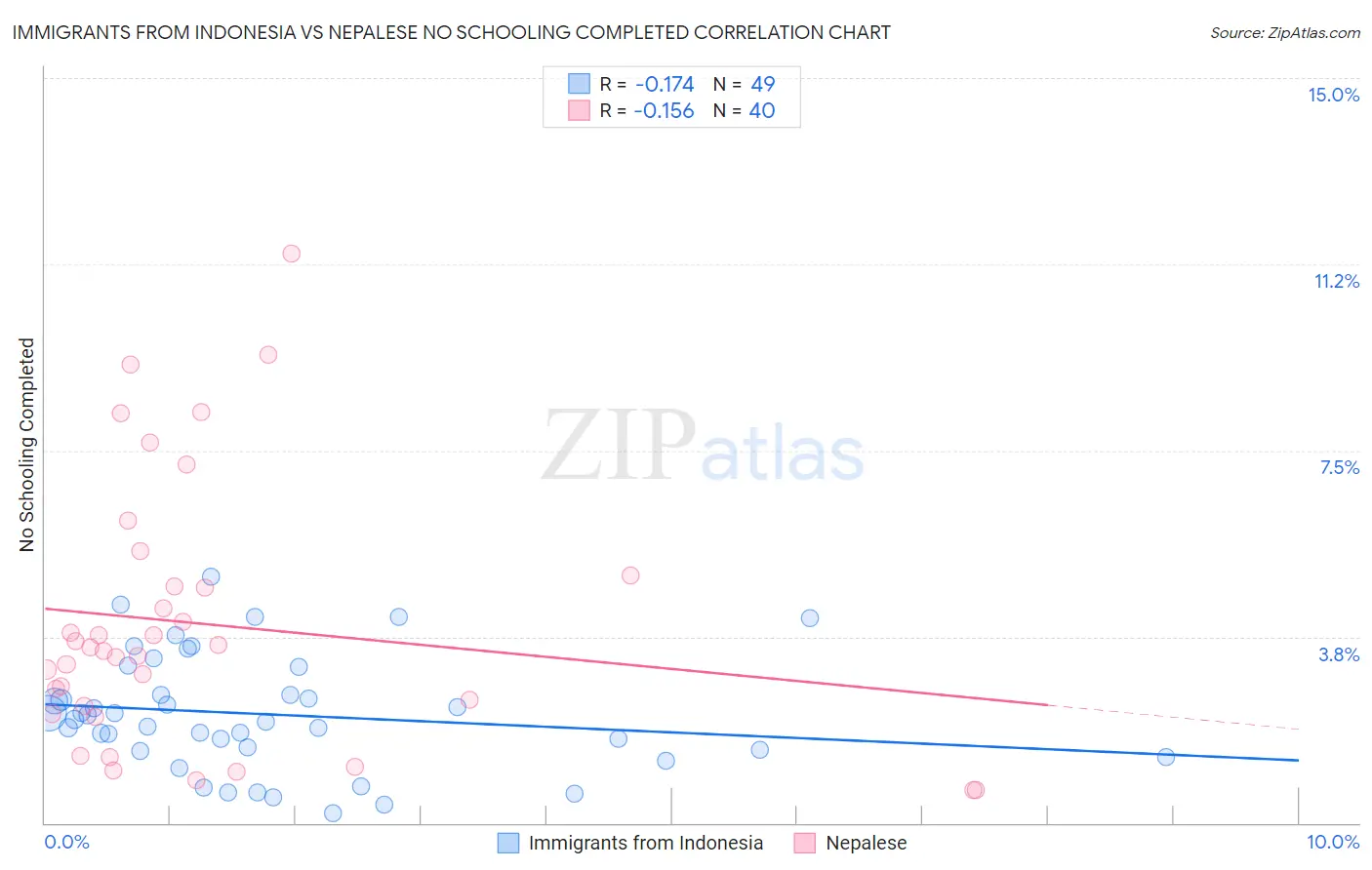 Immigrants from Indonesia vs Nepalese No Schooling Completed