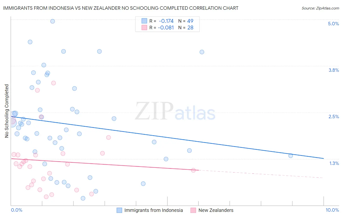 Immigrants from Indonesia vs New Zealander No Schooling Completed
