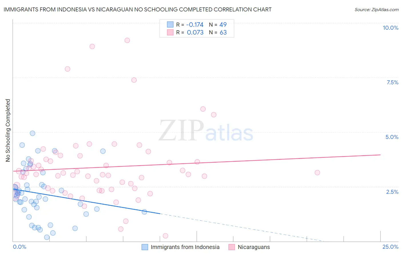Immigrants from Indonesia vs Nicaraguan No Schooling Completed