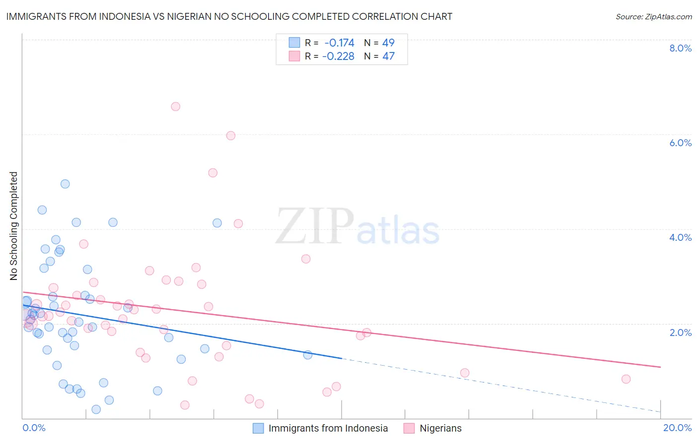 Immigrants from Indonesia vs Nigerian No Schooling Completed