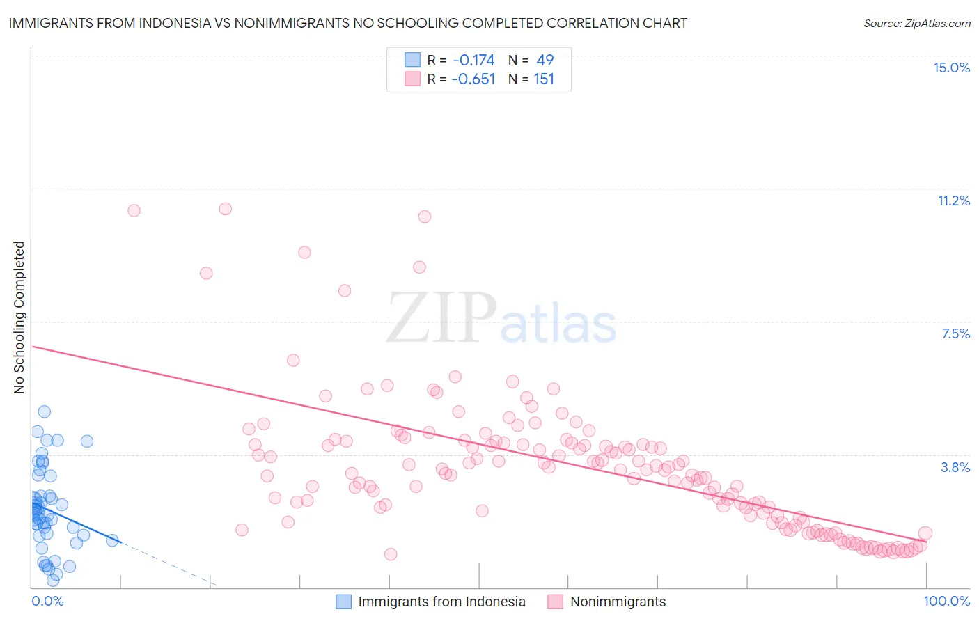 Immigrants from Indonesia vs Nonimmigrants No Schooling Completed