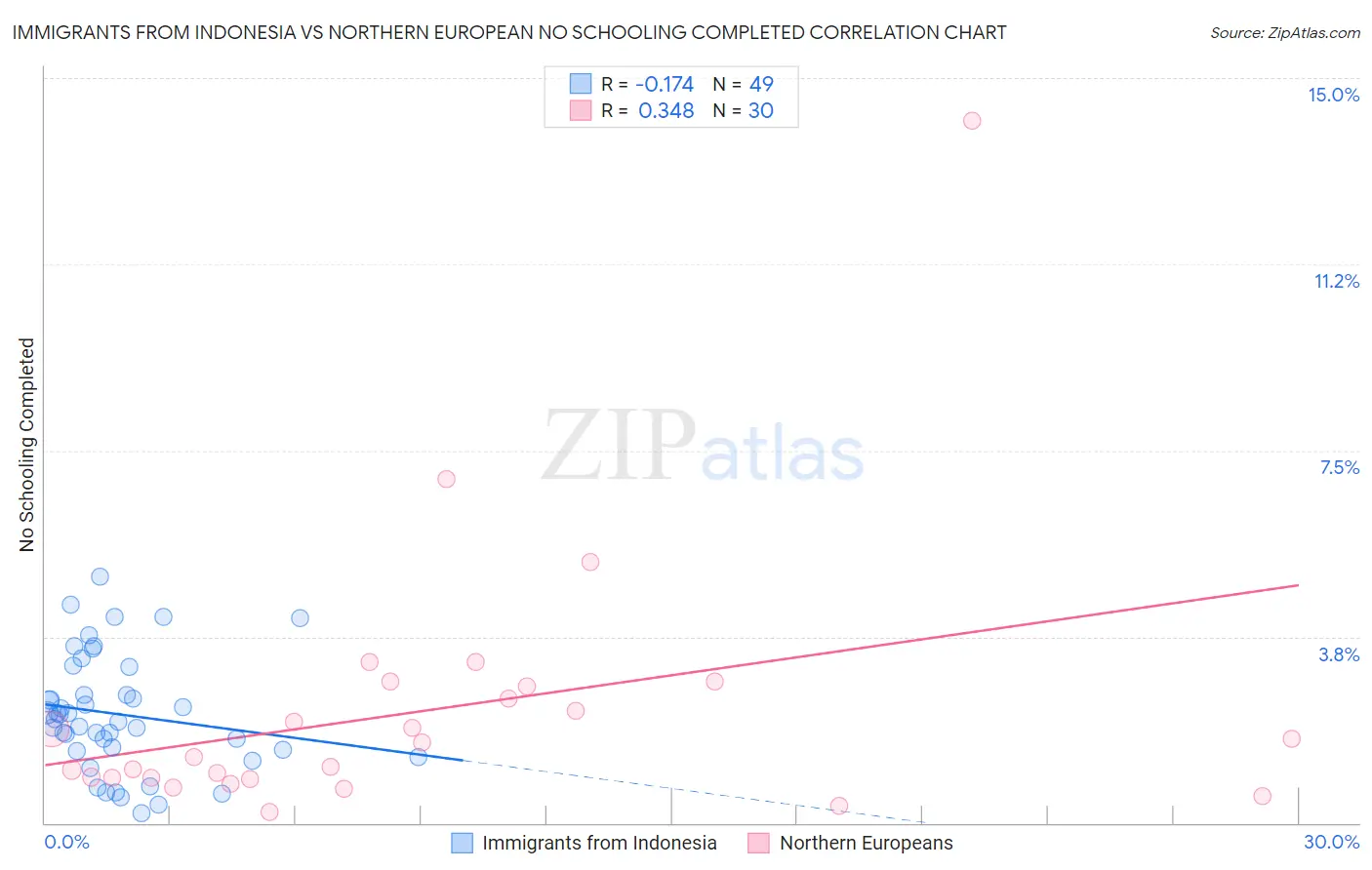 Immigrants from Indonesia vs Northern European No Schooling Completed