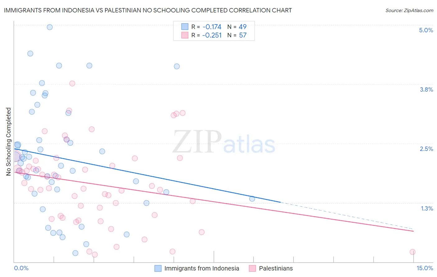 Immigrants from Indonesia vs Palestinian No Schooling Completed