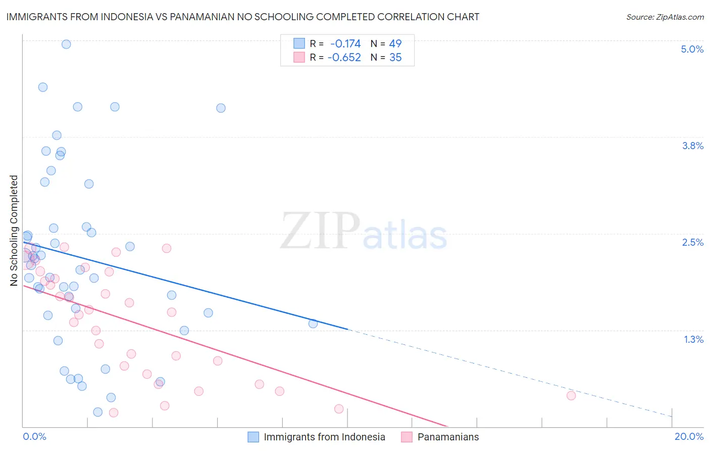 Immigrants from Indonesia vs Panamanian No Schooling Completed