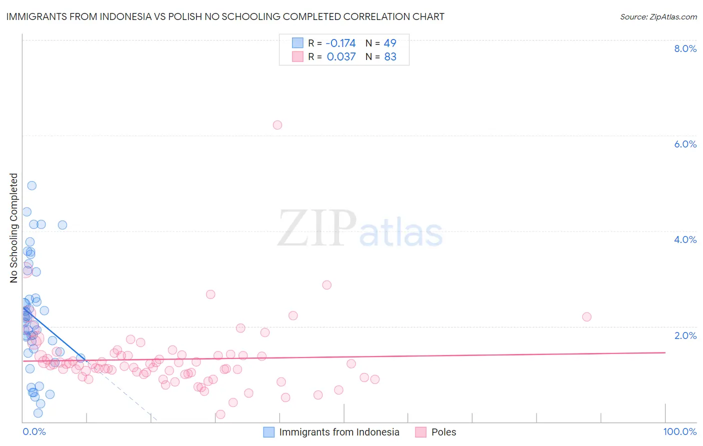 Immigrants from Indonesia vs Polish No Schooling Completed