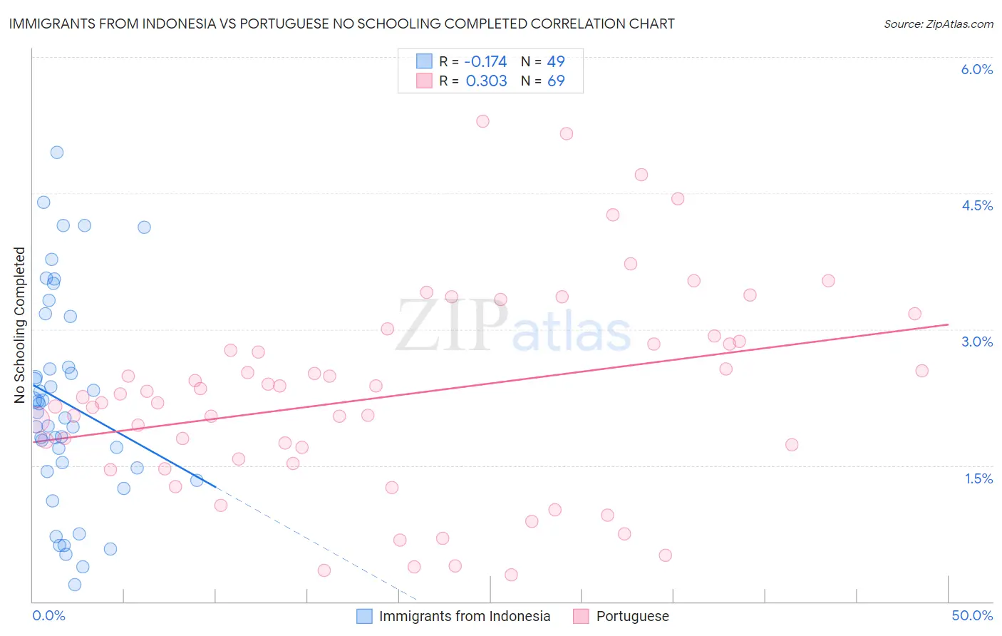 Immigrants from Indonesia vs Portuguese No Schooling Completed
