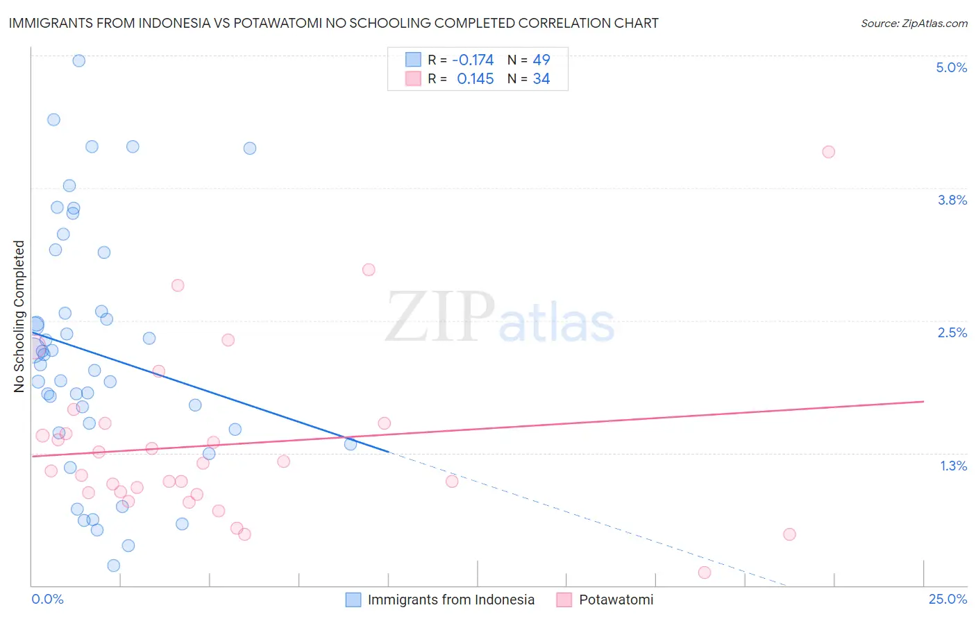 Immigrants from Indonesia vs Potawatomi No Schooling Completed