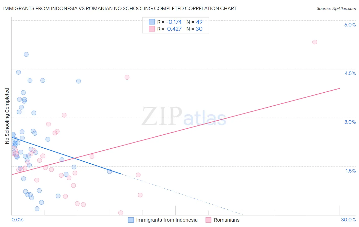 Immigrants from Indonesia vs Romanian No Schooling Completed