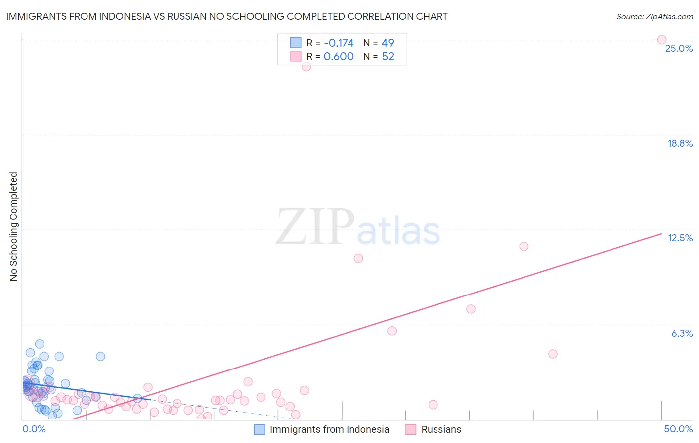 Immigrants from Indonesia vs Russian No Schooling Completed