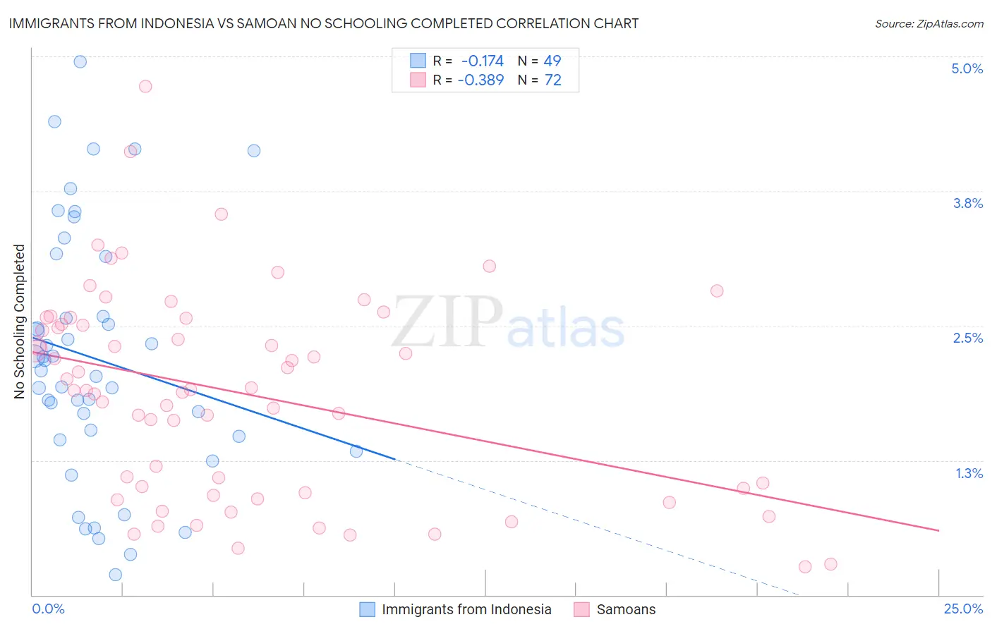 Immigrants from Indonesia vs Samoan No Schooling Completed