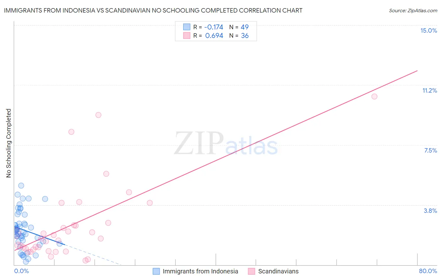 Immigrants from Indonesia vs Scandinavian No Schooling Completed