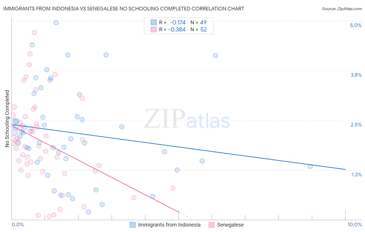 Immigrants from Indonesia vs Senegalese No Schooling Completed