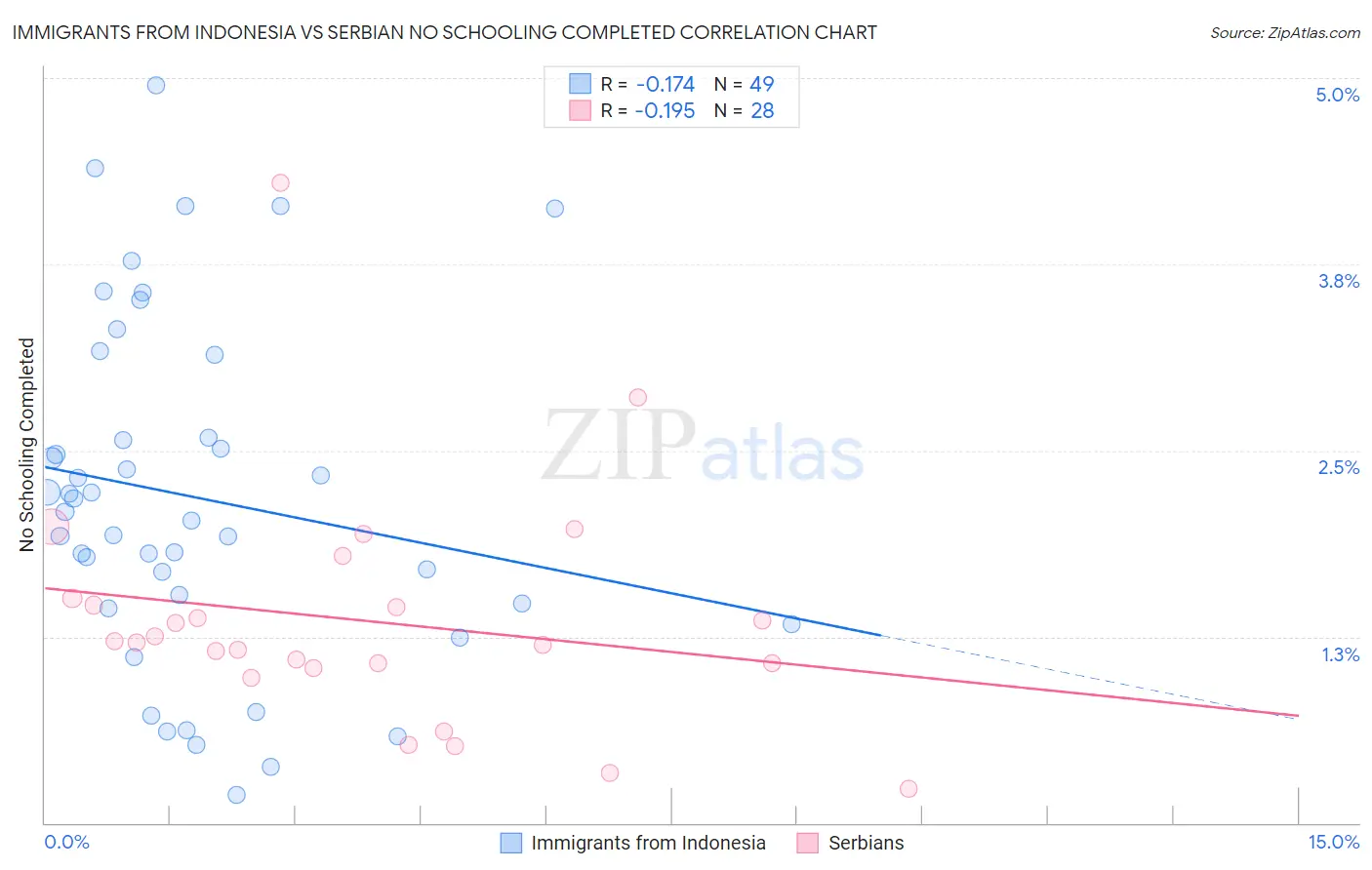 Immigrants from Indonesia vs Serbian No Schooling Completed