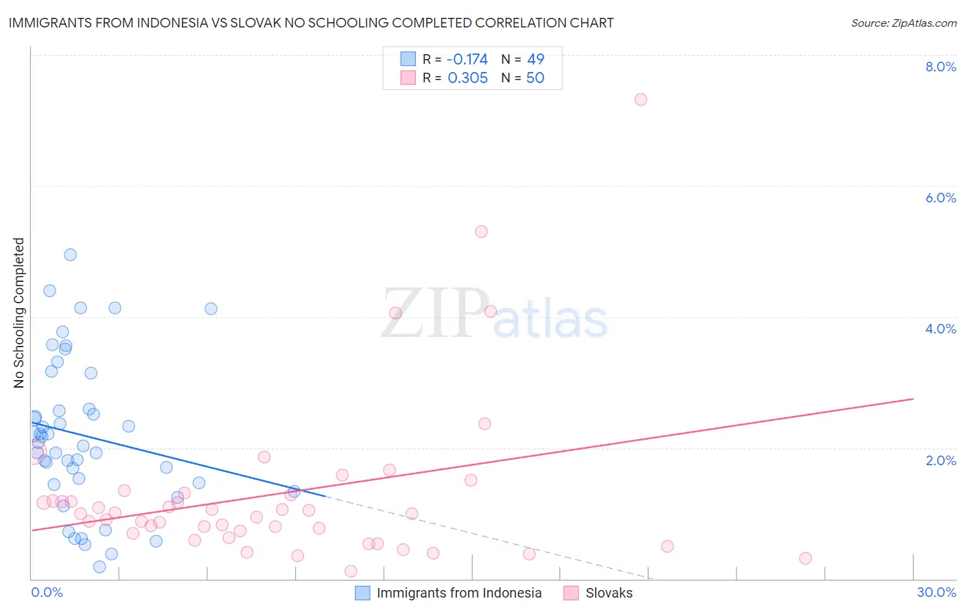 Immigrants from Indonesia vs Slovak No Schooling Completed
