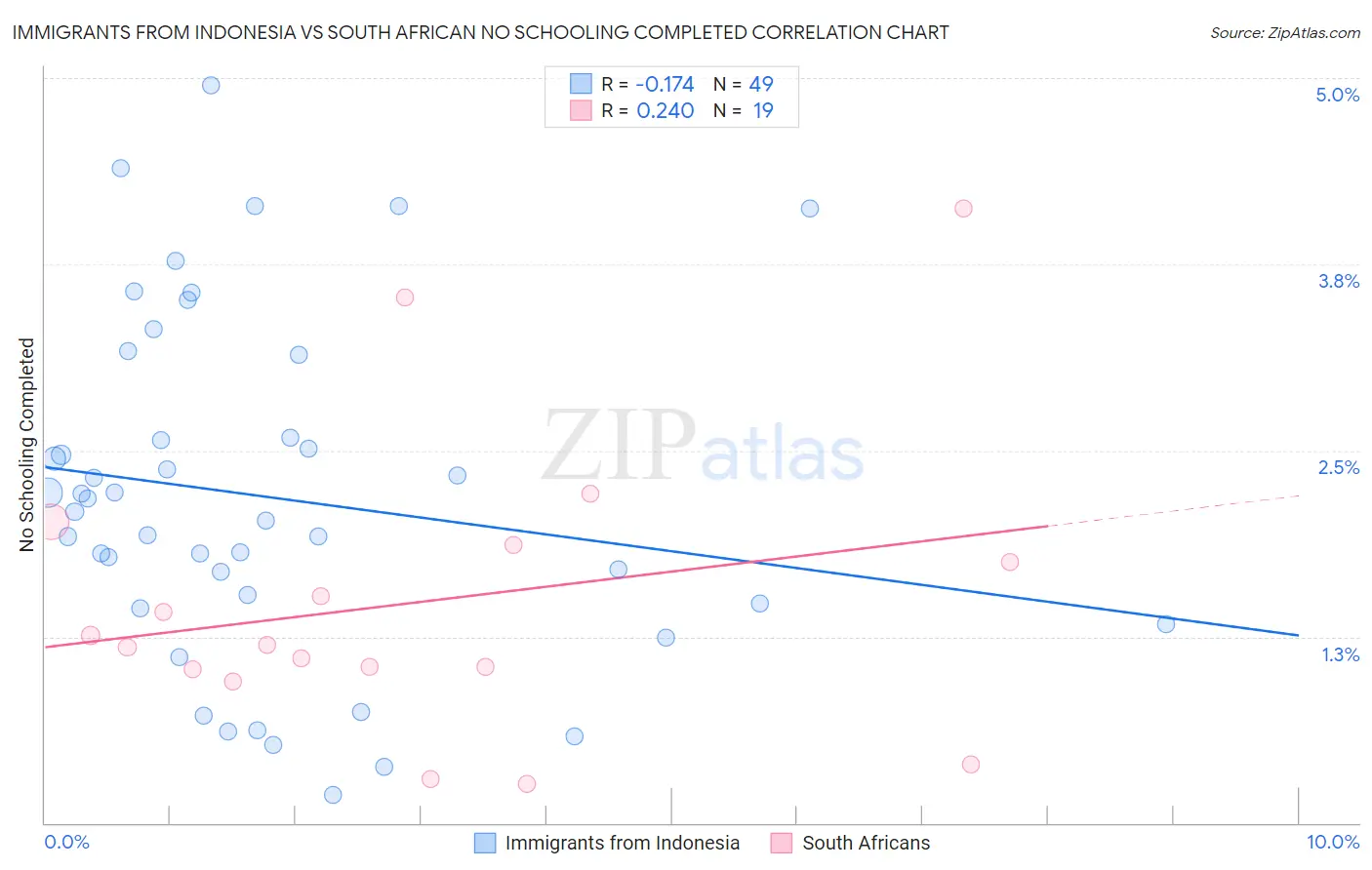 Immigrants from Indonesia vs South African No Schooling Completed