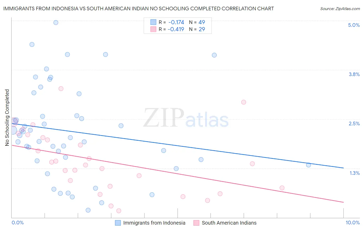 Immigrants from Indonesia vs South American Indian No Schooling Completed