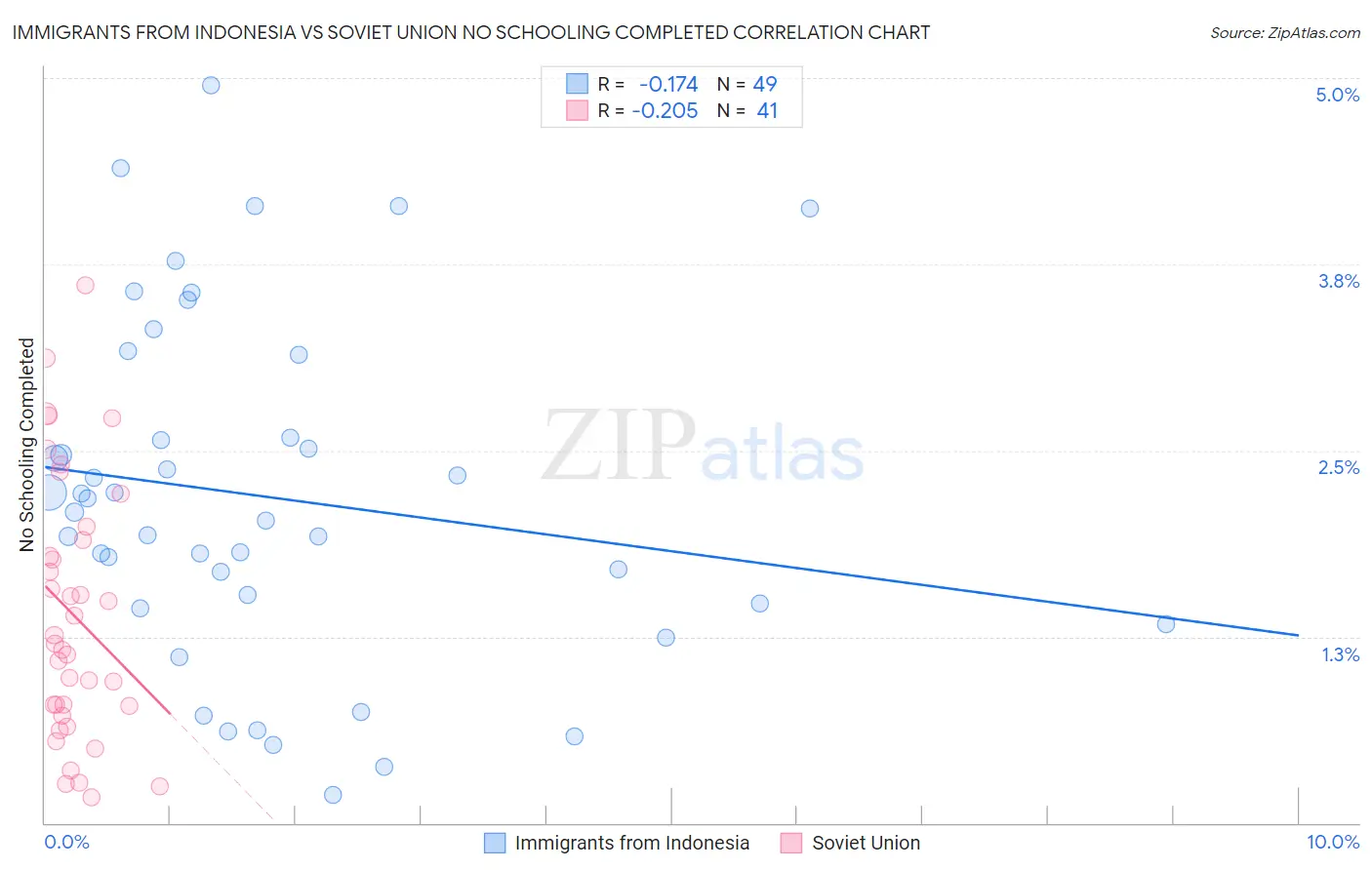 Immigrants from Indonesia vs Soviet Union No Schooling Completed