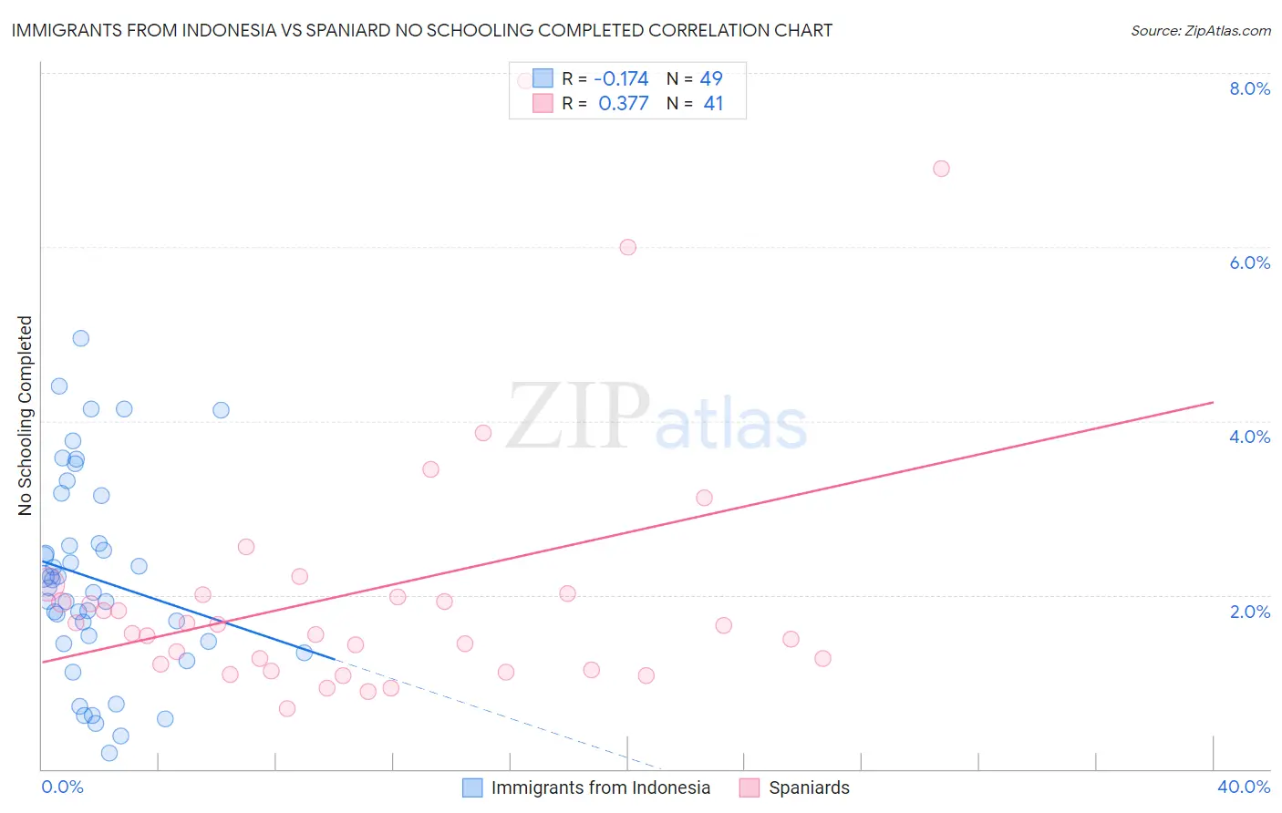 Immigrants from Indonesia vs Spaniard No Schooling Completed