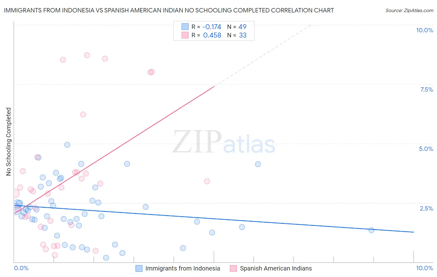 Immigrants from Indonesia vs Spanish American Indian No Schooling Completed