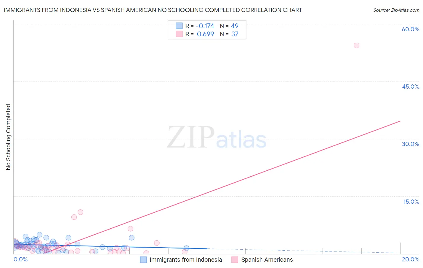 Immigrants from Indonesia vs Spanish American No Schooling Completed
