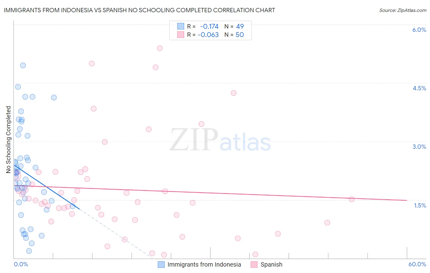 Immigrants from Indonesia vs Spanish No Schooling Completed