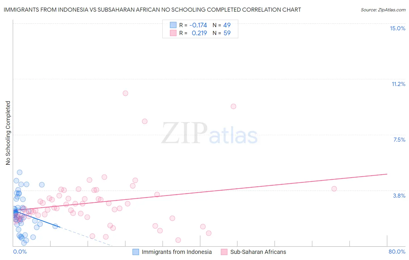 Immigrants from Indonesia vs Subsaharan African No Schooling Completed