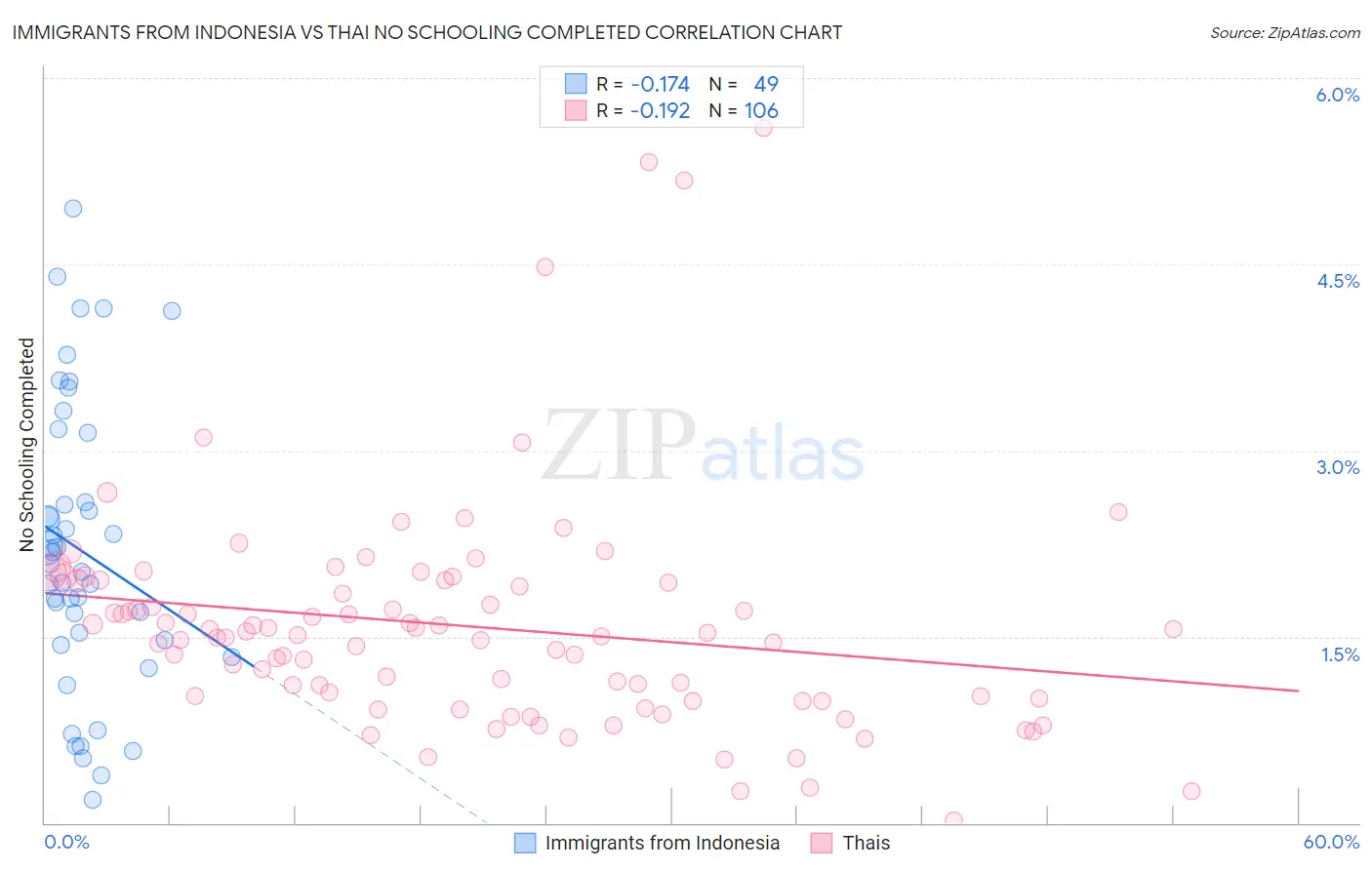 Immigrants from Indonesia vs Thai No Schooling Completed
