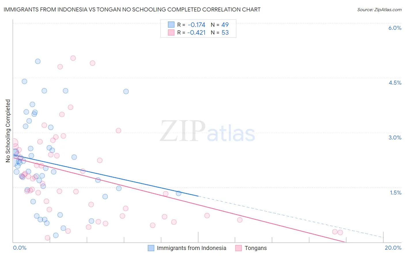 Immigrants from Indonesia vs Tongan No Schooling Completed