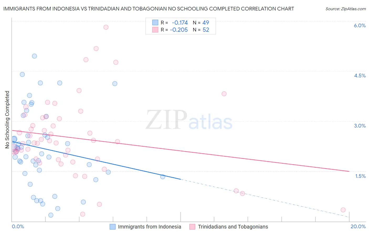 Immigrants from Indonesia vs Trinidadian and Tobagonian No Schooling Completed
